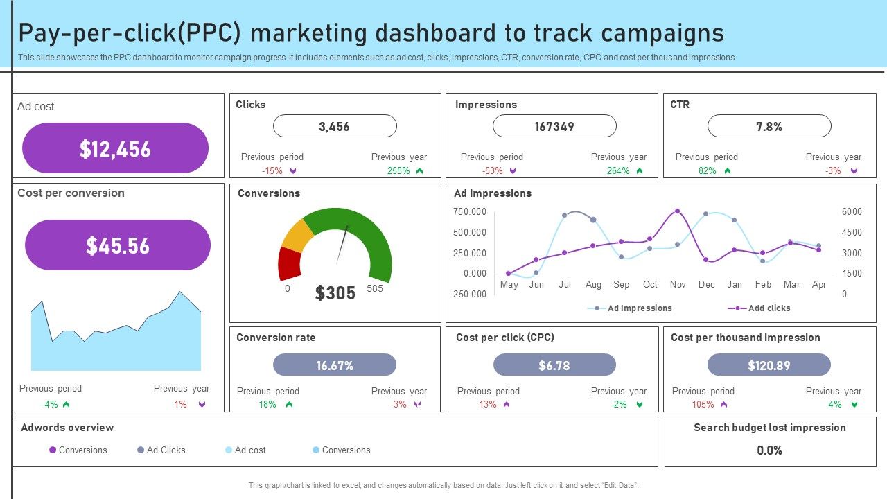 PPC advertising dashboard showing campaign performance